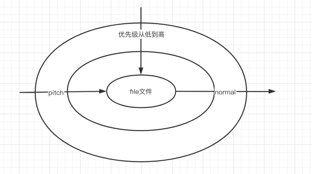 Pitch和Normal阶段执行顺序