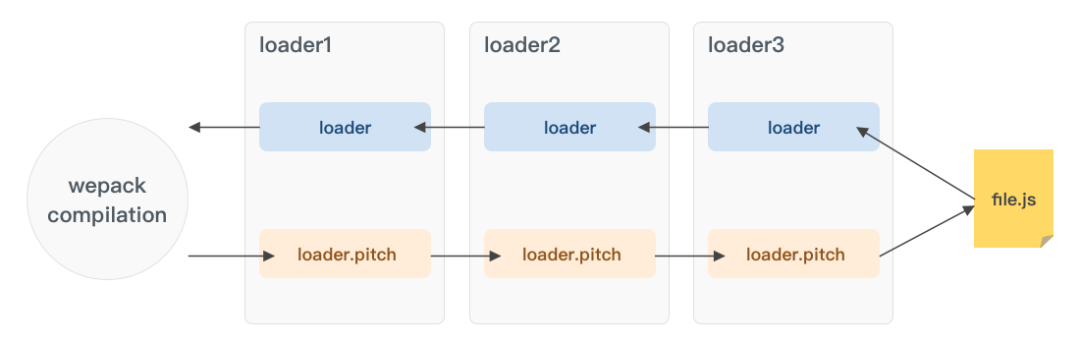 loader执行顺序
