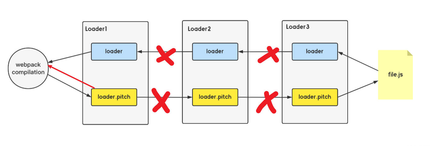 直接返回给webpack